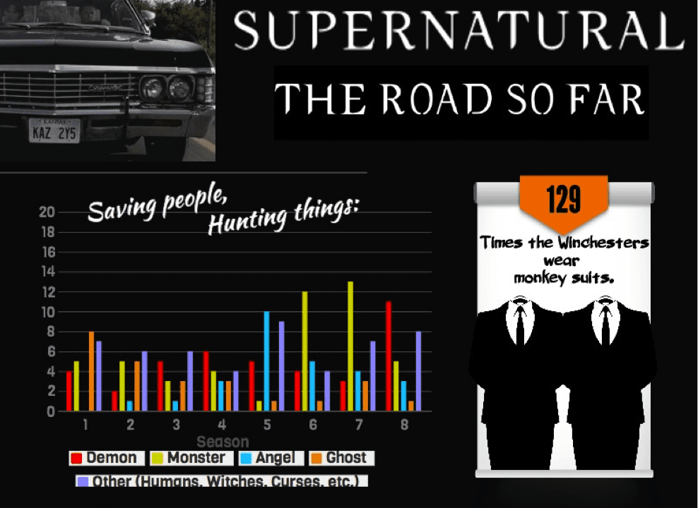 Supernatural – The Road so far (Haufenweise Infografiken!)