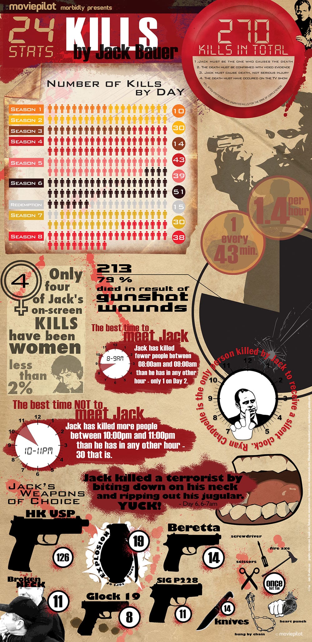 24 Body Count Infografik