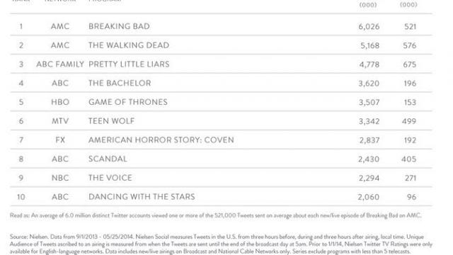 Top 10 TV Serien auf Twitter