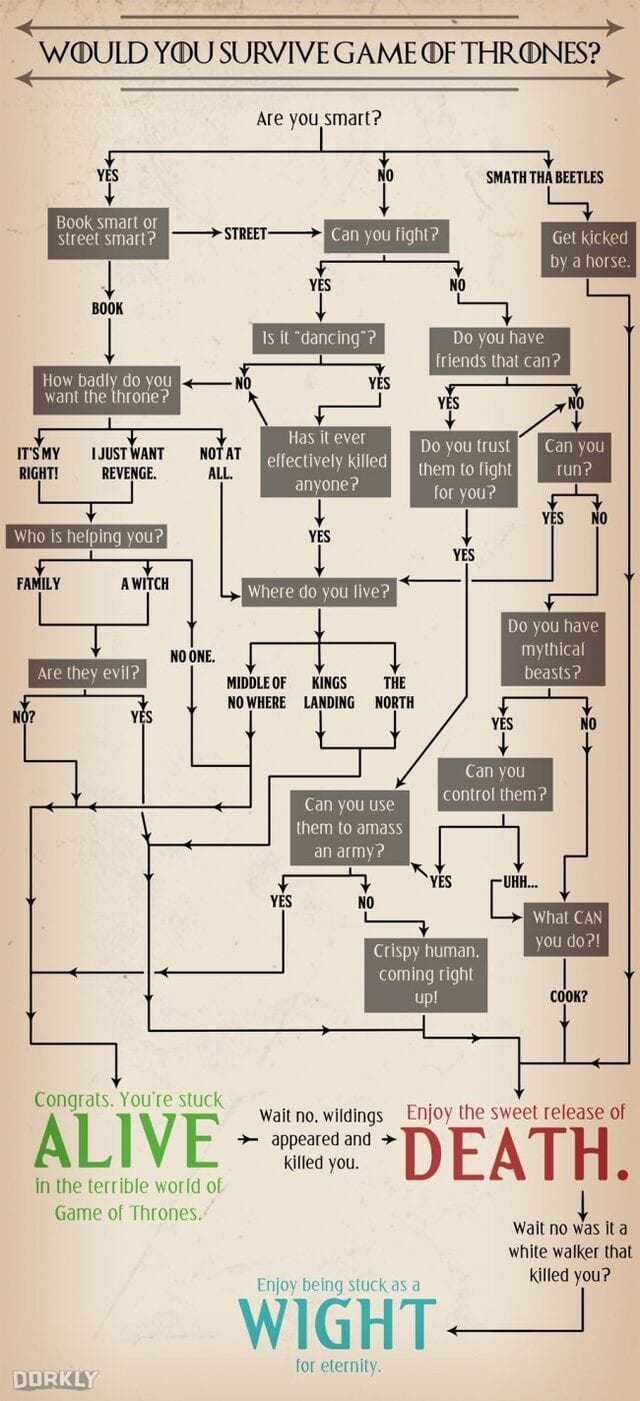 Würdet ihr bei Game of Thrones überleben?