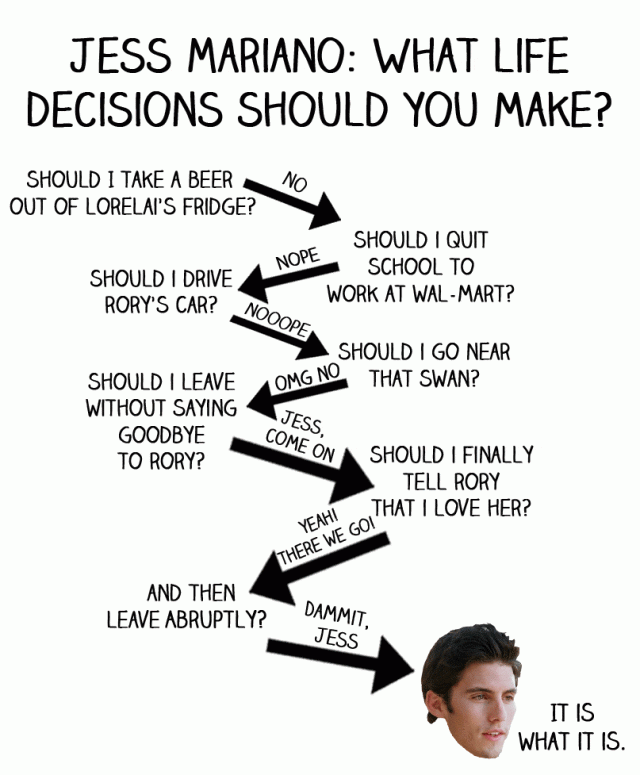 Gilmore Girls Diagramme