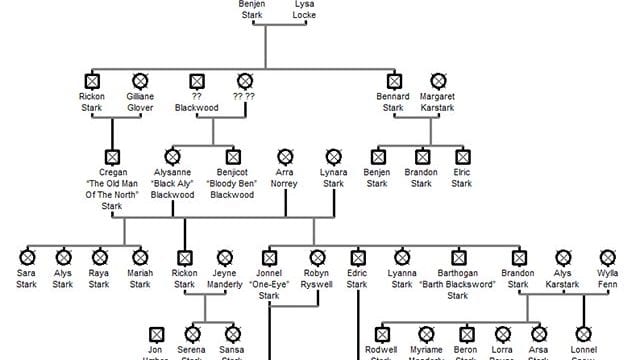 Game of Thrones Familienbaum & Stammbaum