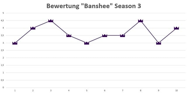 Banshee_Season3_rating