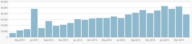 sAWE-2jahres-statistik