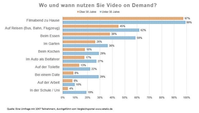 20% streamen auf der Toilette