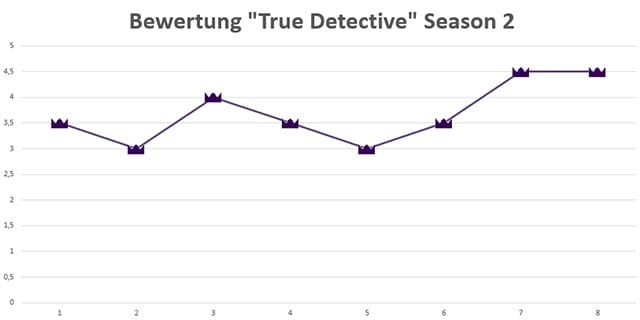 True-Detective-Season-2-ratings