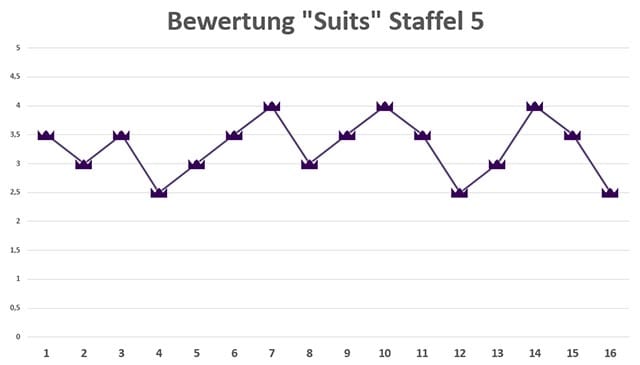 Suits-Season-5-ratings