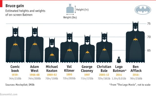 batman-bruce-gain-640x398-1