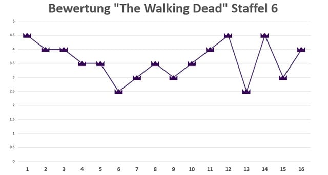 The-Walking-Dead-Staffel-6