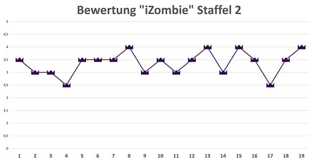 iZombie_Season-2-rating