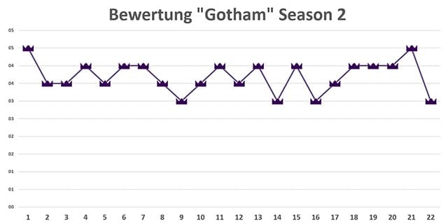 Gotham_Season-2-Review