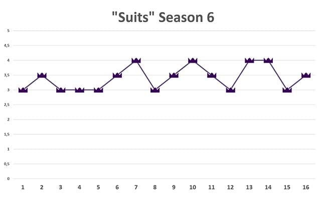 suits-season-6-ratings