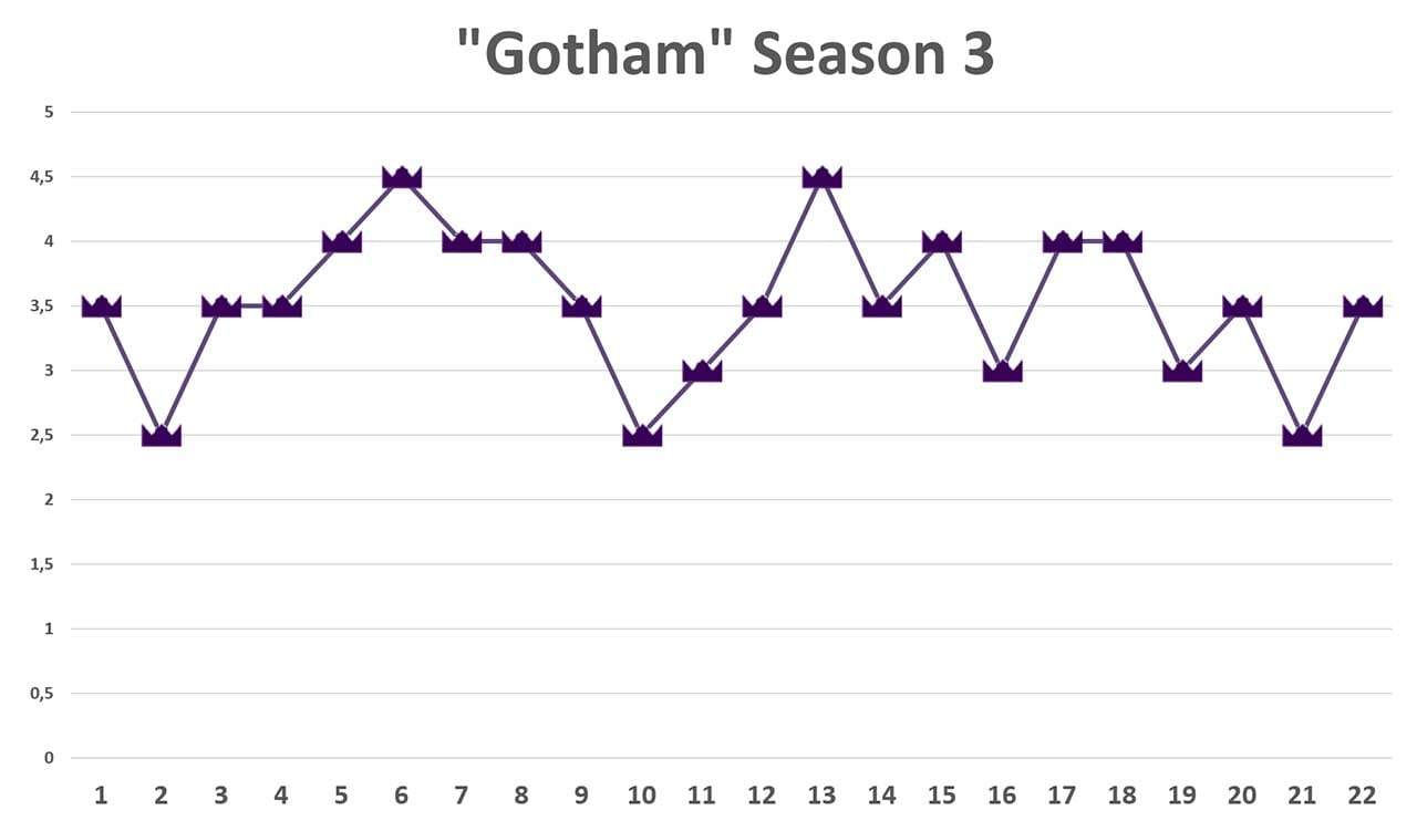 gotham-staffel-3-verlauf