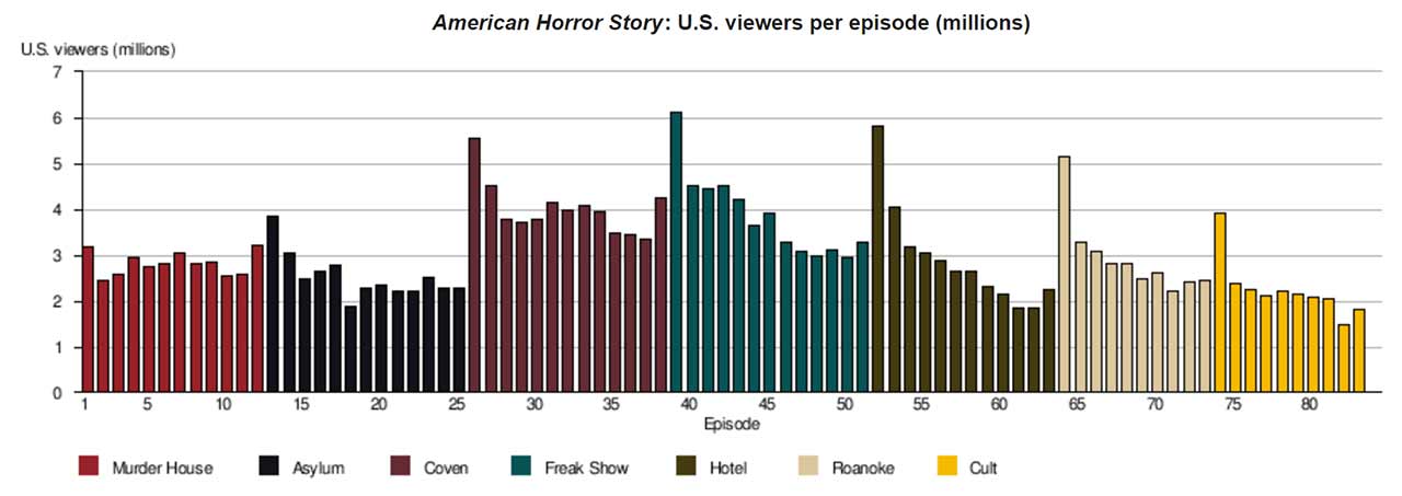 american-horror-story-ratings-us