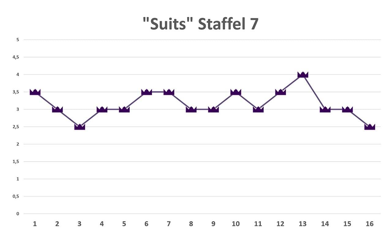 suits-staffel-7-review-season-7-ratings