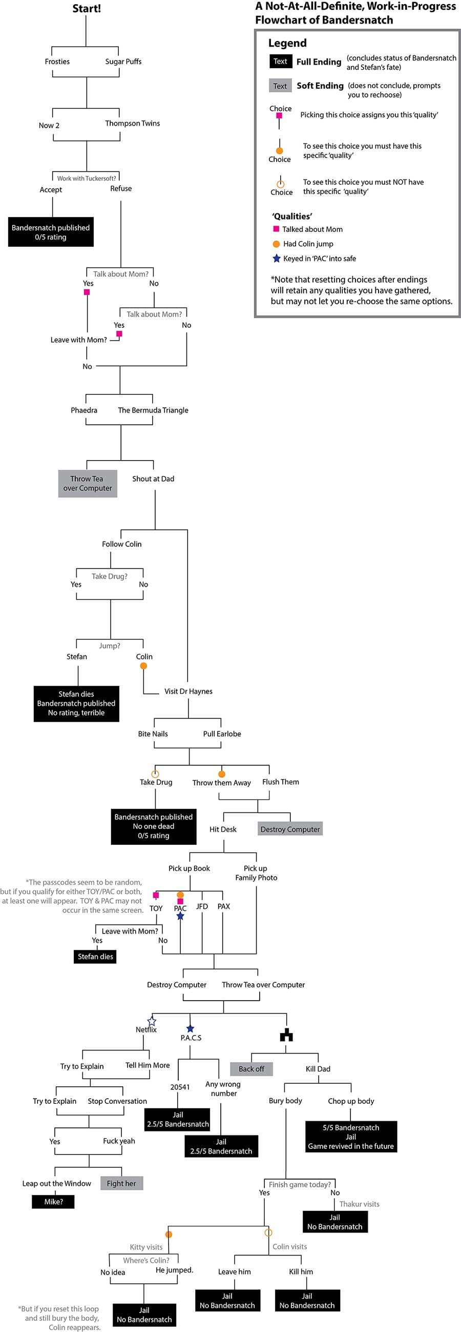 black-mirror-bandersnatch-alle-enden-grafik_02