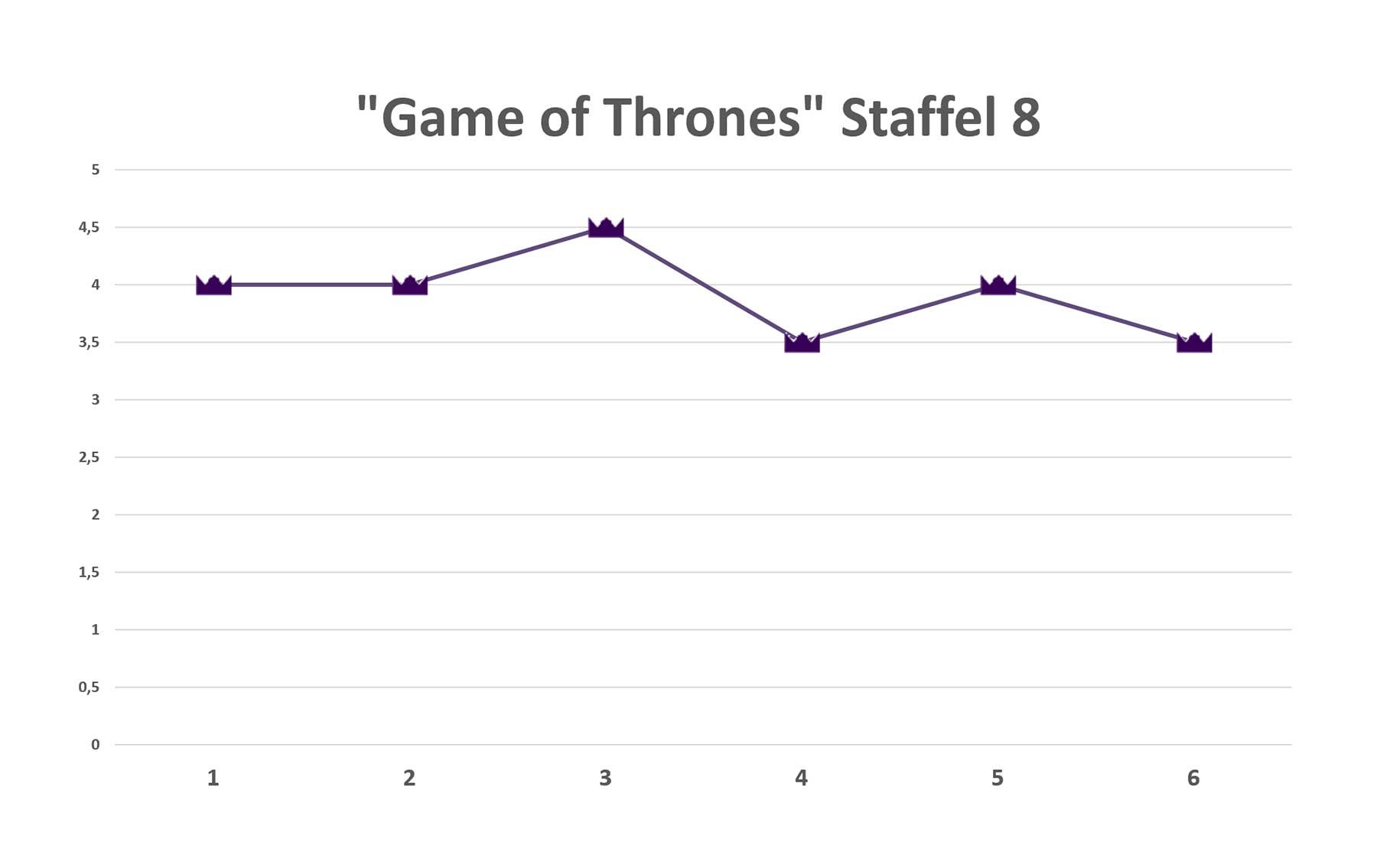 game-of-thrones-staffel-8-bewertung