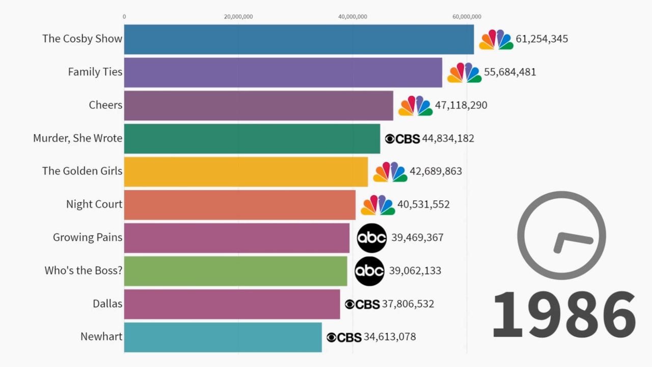 Die beliebtesten Fernsehserien 1986-2019