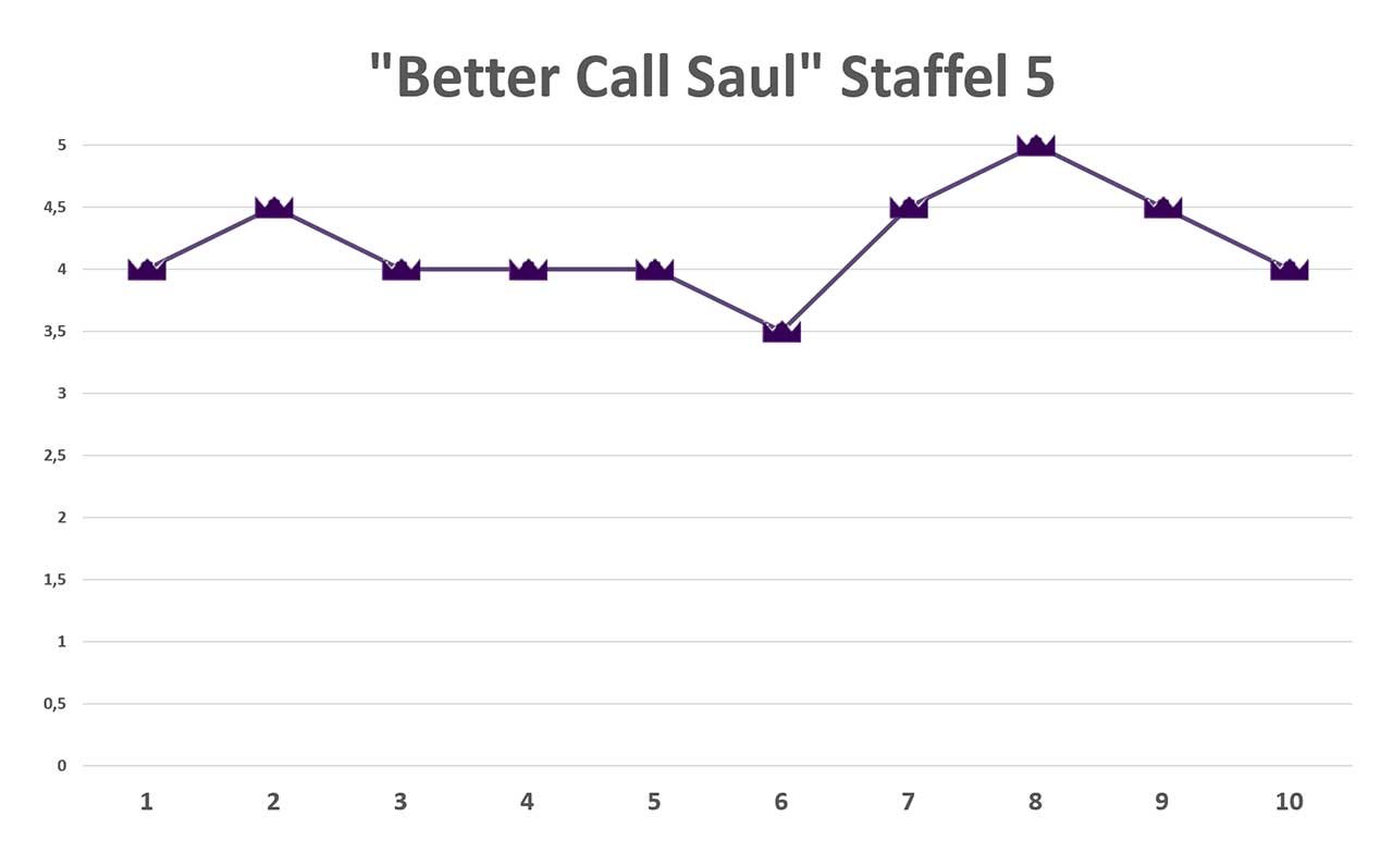 better-call-saul-staffel-5-review