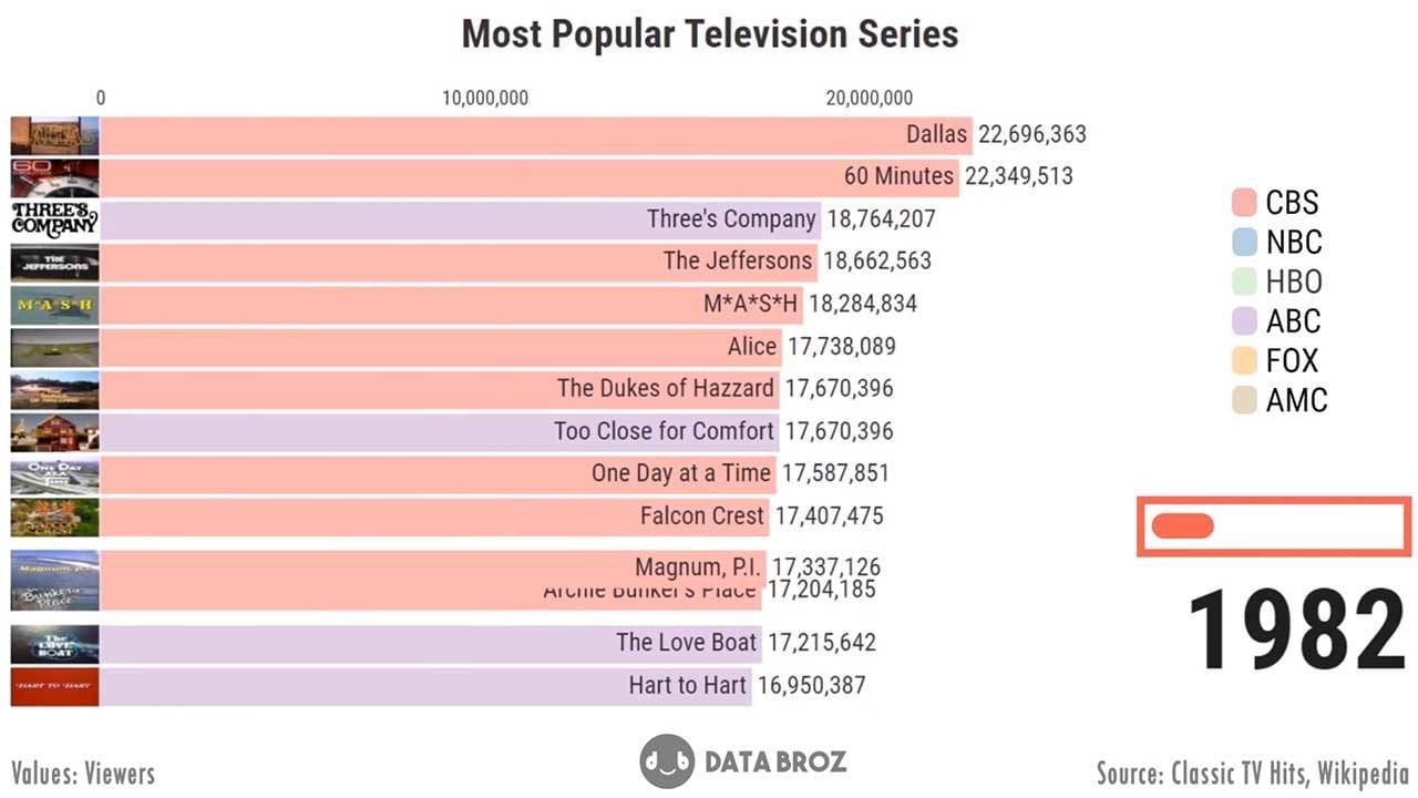 Die meistgesehenen Fernsehserien aller Zeiten (1951–2019)