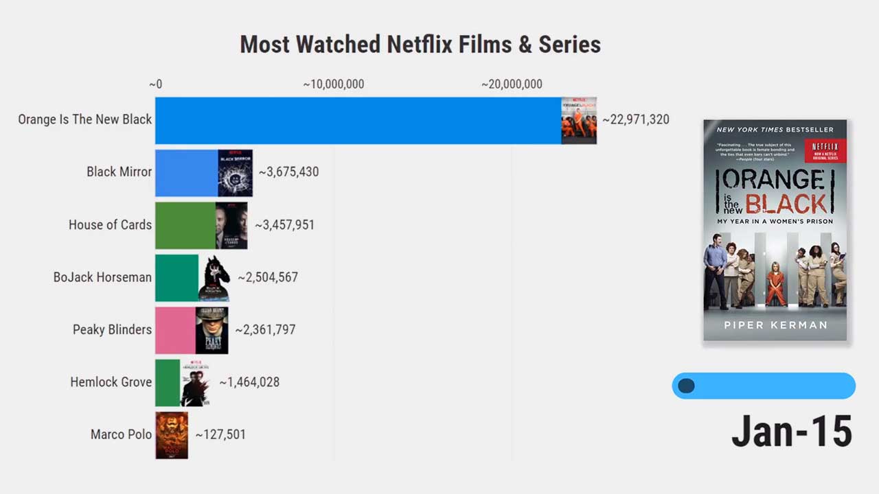 Die Beliebtesten Serien Auf Netflix Im Überblick 2015 2020