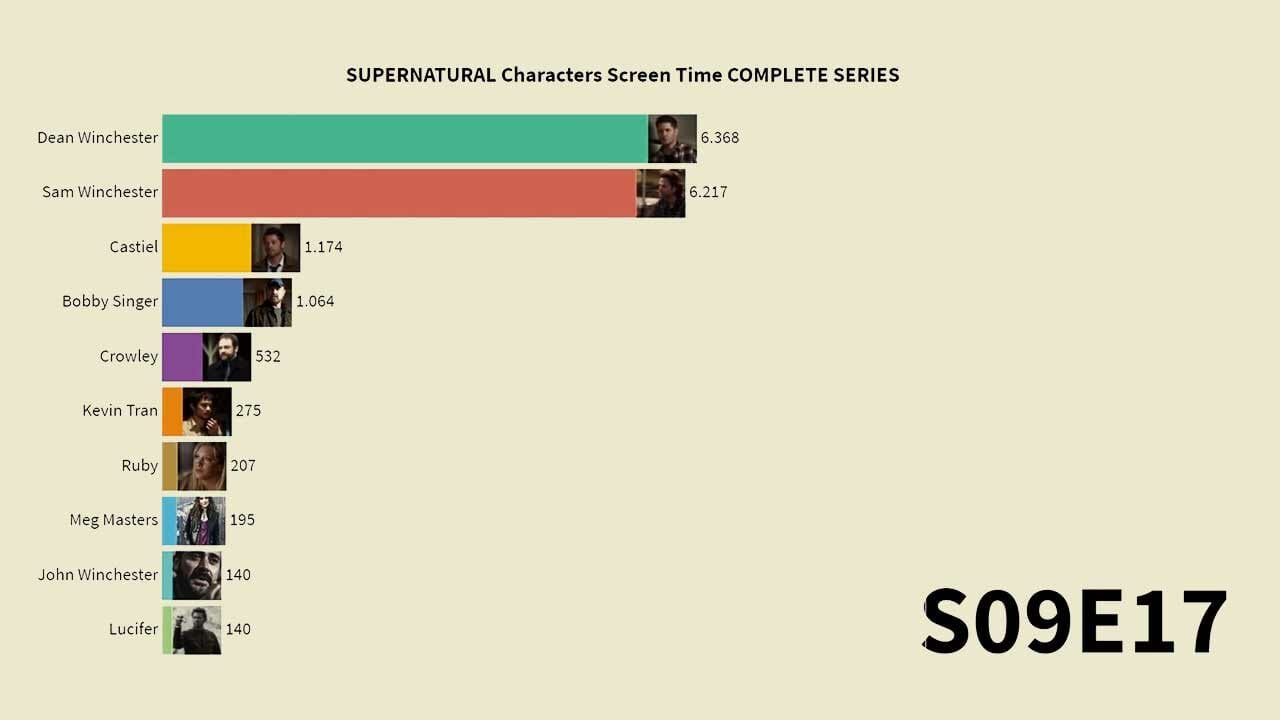 Supernatural: Die Screentime der Charaktere im Zeitverlauf