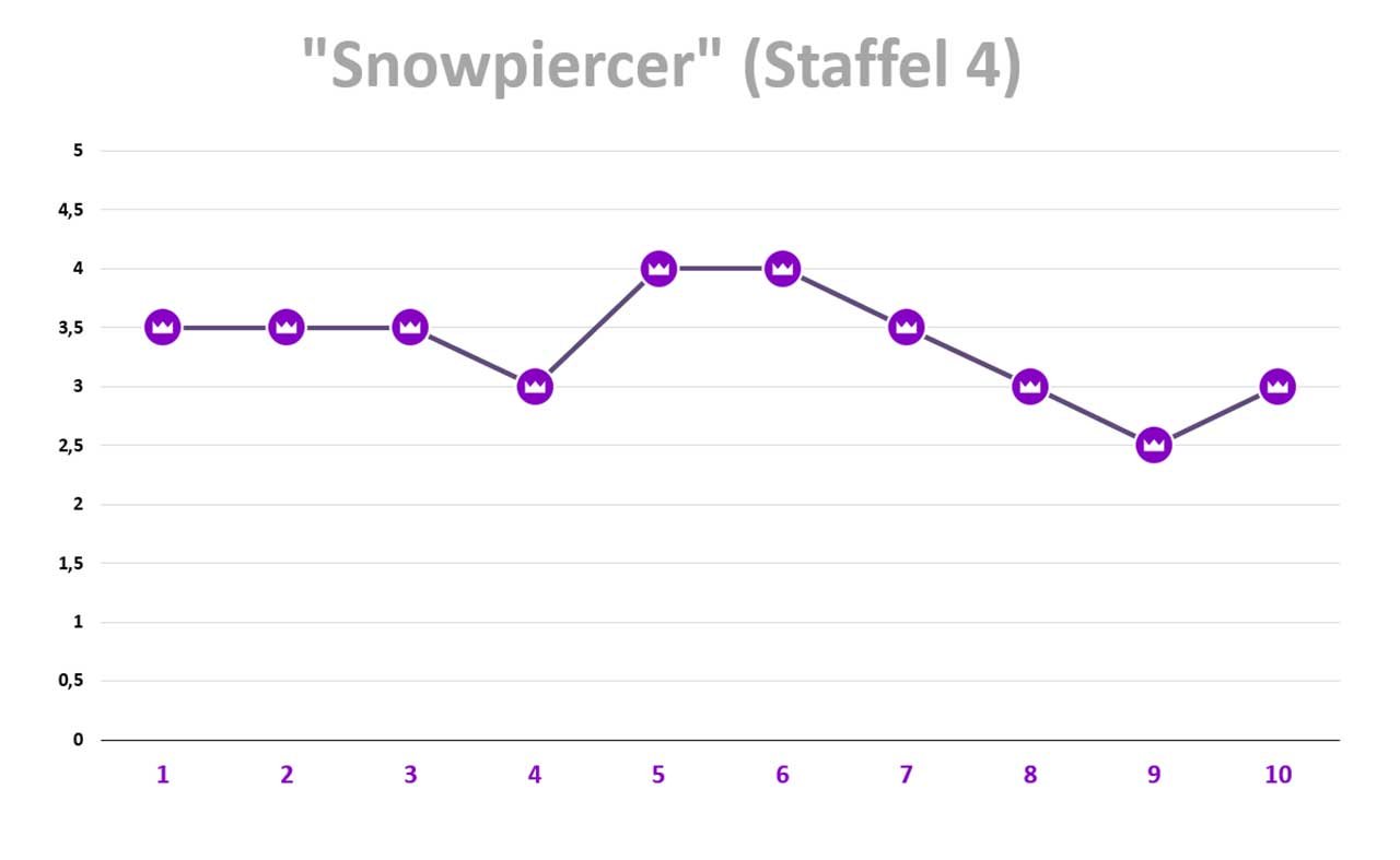 Snowpiercer-Staffel-4-Review