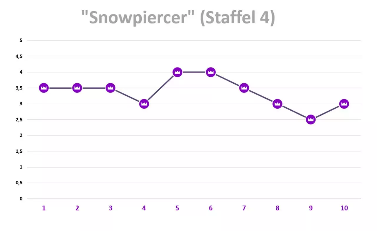 Snowpiercer-Staffel-4-Review